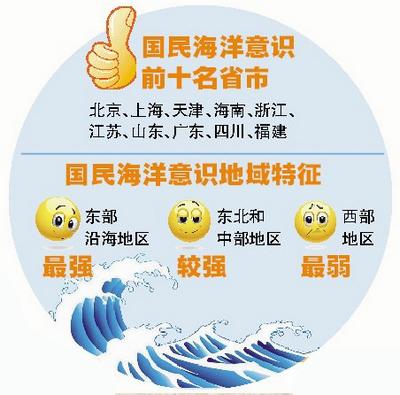 国民海洋意识前十名及地域特征